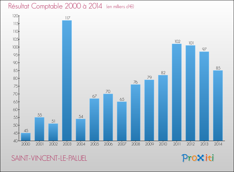 Evolution du résultat comptable pour la commune de SAINT-VINCENT-LE-PALUEL de 2000 à 2014 Evolution du résultat comptable pour SAINT-VINCENT-LE-PALUEL de 2000 à 2014
