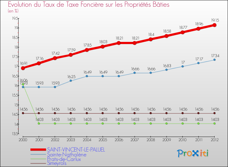 Evolution du taux de la taxe foncière sur le bati pour SAINT-VINCENT-LE-PALUEL et les communes proches de 2000 à 2012 Comparaison des taux de taxe foncière sur le bati pour SAINT-VINCENT-LE-PALUEL et les communes voisines de 2000 à 2012