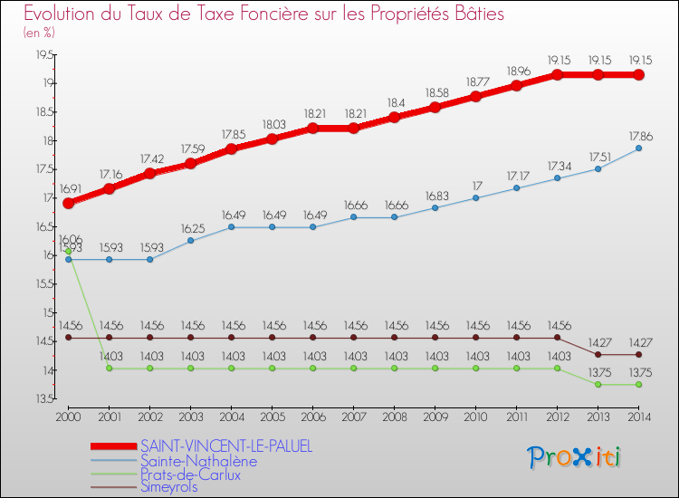 Evolution du taux de la taxe foncière sur le bati pour SAINT-VINCENT-LE-PALUEL et les communes proches de 2000 à 2014 Comparaison des taux de taxe foncière sur le bati pour SAINT-VINCENT-LE-PALUEL et les communes voisines de 2000 à 2014
