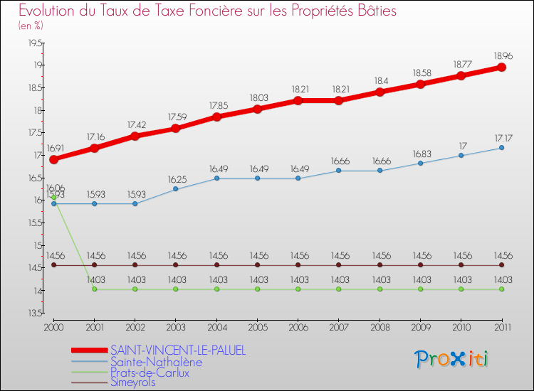 Evolution du taux de la taxe foncière sur le bati pour SAINT-VINCENT-LE-PALUEL et les communes proches Comparaison des taux de taxe foncière sur le bati pour SAINT-VINCENT-LE-PALUEL et les communes voisines