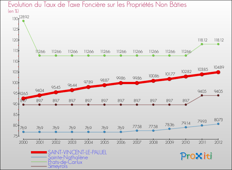 Evolution du taux de la taxe foncière sur les immeubles et terrains non batis pour SAINT-VINCENT-LE-PALUEL et les communes proches de 2000 à 2012 Comparaison des taux de la taxe foncière sur les immeubles et terrains non batis pour SAINT-VINCENT-LE-PALUEL et les communes voisines de 2000 à 2012