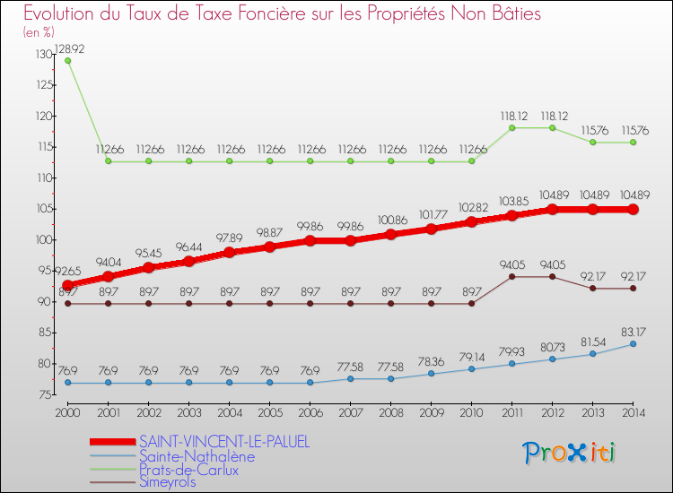 Evolution du taux de la taxe foncière sur les immeubles et terrains non batis pour SAINT-VINCENT-LE-PALUEL et les communes proches de 2000 à 2014 Comparaison des taux de la taxe foncière sur les immeubles et terrains non batis pour SAINT-VINCENT-LE-PALUEL et les communes voisines de 2000 à 2014