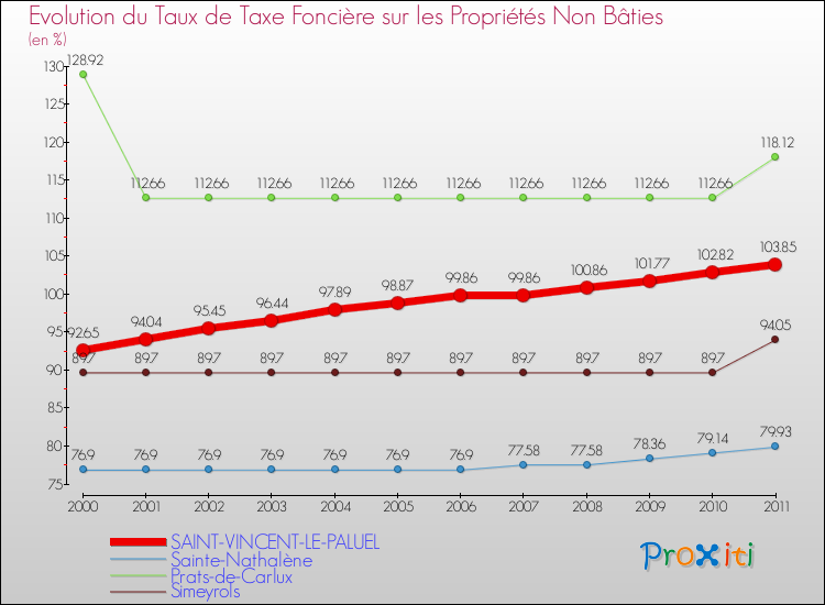 Evolution du taux de la taxe foncière sur les immeubles et terrains non batis pour SAINT-VINCENT-LE-PALUEL et les communes proches Comparaison des taux de la taxe foncière sur les immeubles et terrains non batis pour SAINT-VINCENT-LE-PALUEL et les communes voisines