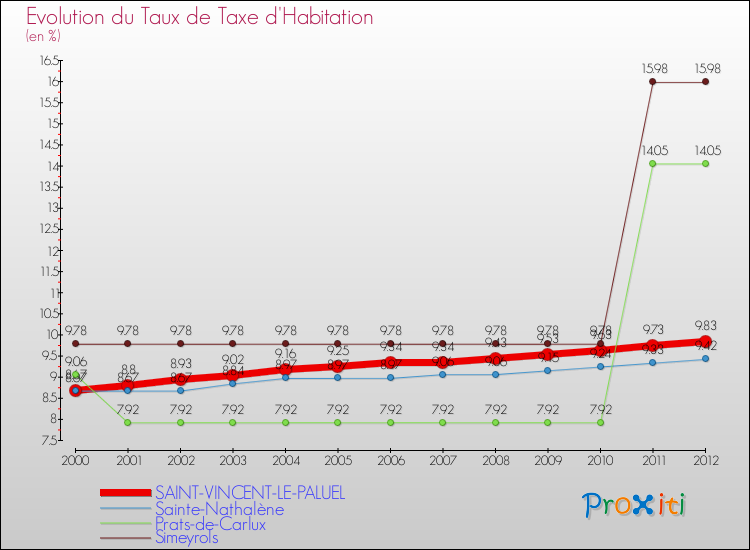 Evolution du taux de la taxe d'habitation pour SAINT-VINCENT-LE-PALUEL et les communes proches Comparaison des taux de la taxe d'habitation pour SAINT-VINCENT-LE-PALUEL et les communes voisines