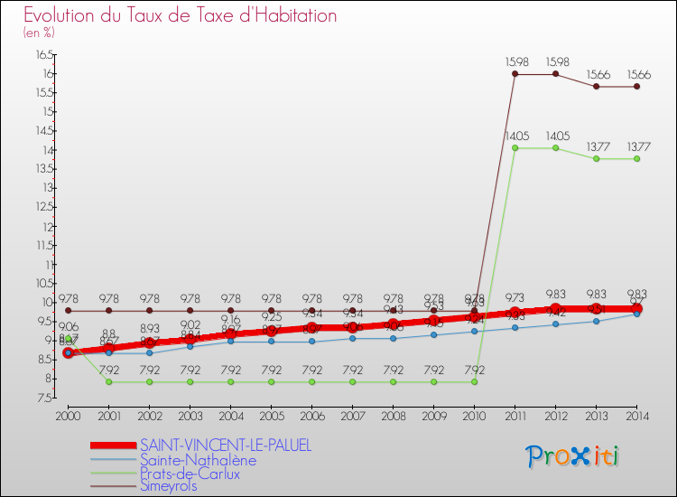 Evolution du taux de la taxe d'habitation pour SAINT-VINCENT-LE-PALUEL et les communes proches de 2000 à 2014 Comparaison des taux de la taxe d'habitation pour SAINT-VINCENT-LE-PALUEL et les communes voisines de 2000 à 2014