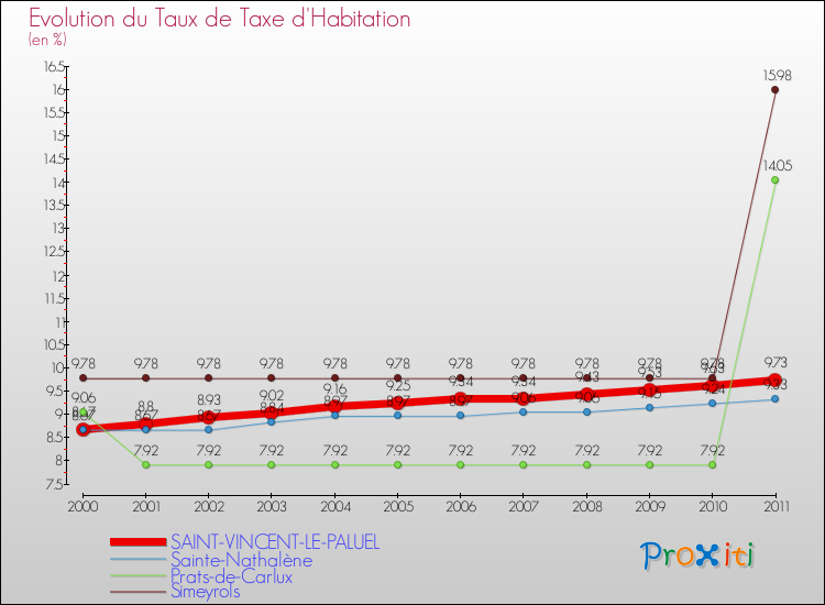 Evolution du taux de la taxe d'habitation pour SAINT-VINCENT-LE-PALUEL et les communes proches Comparaison des taux de la taxe d'habitation pour SAINT-VINCENT-LE-PALUEL et les communes voisines