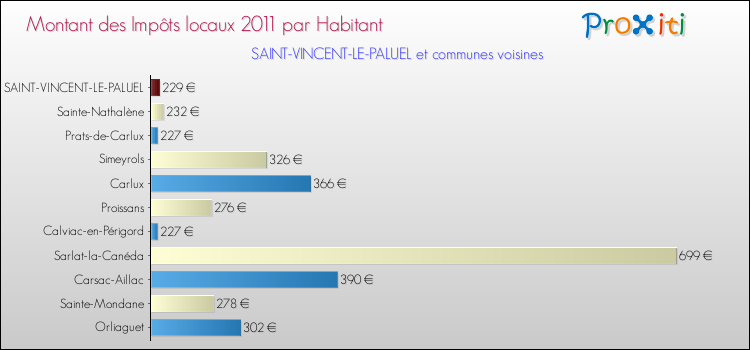 Montant des impôts locaux par Habitant pour SAINT-VINCENT-LE-PALUEL et les communes proches Comparaison des impôts locaux par habitant pour SAINT-VINCENT-LE-PALUEL et les communes voisines