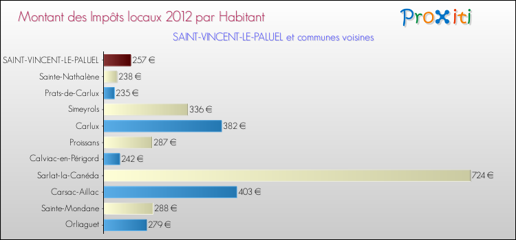 Montant des impôts locaux par Habitant pour SAINT-VINCENT-LE-PALUEL et les communes proches Comparaison des impôts locaux par habitant pour SAINT-VINCENT-LE-PALUEL et les communes voisines