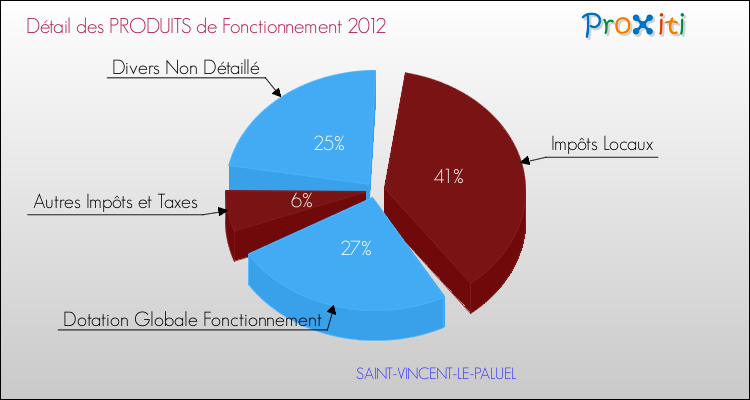 Décomposition du Budget de Fonctionnement 2012 de la commune de SAINT-VINCENT-LE-PALUEL Budget de Fonctionnement 2012 pour la commune de SAINT-VINCENT-LE-PALUEL