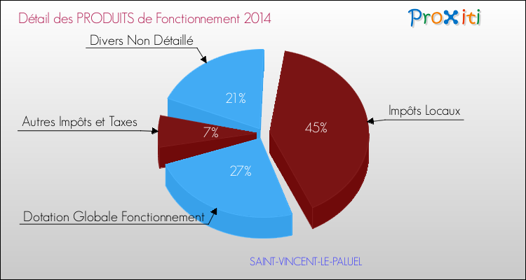 Décomposition du Budget de Fonctionnement 2014 de la commune de SAINT-VINCENT-LE-PALUEL Budget de Fonctionnement 2014 pour la commune de SAINT-VINCENT-LE-PALUEL