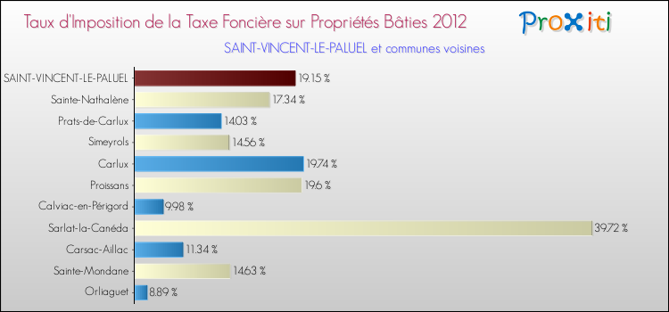 Taux d'imposition de la taxe foncière sur le bati 2012 pour SAINT-VINCENT-LE-PALUEL et les communes proches Comparaison des taux d'imposition de la taxe foncière sur le bati 2012 pour SAINT-VINCENT-LE-PALUEL et les communes voisines