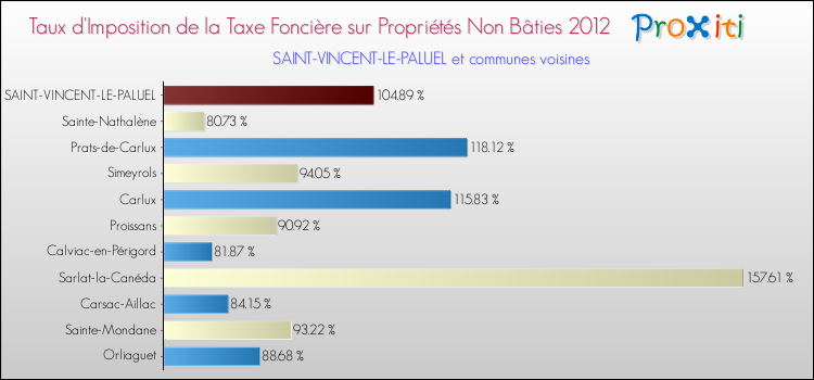 Taux d'imposition de la taxe foncière sur les immeubles et terrains non batis 2012 pour SAINT-VINCENT-LE-PALUEL et les communes proches Comparaison des taux d'imposition de la taxe foncière sur les immeubles et terrains non batis 2012 pour SAINT-VINCENT-LE-PALUEL et les communes voisines