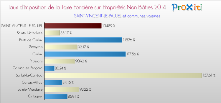 Taux d'imposition de la taxe foncière sur les immeubles et terrains non batis 2014 pour SAINT-VINCENT-LE-PALUEL et les communes proches Comparaison des taux d'imposition de la taxe foncière sur les immeubles et terrains non batis 2014 pour SAINT-VINCENT-LE-PALUEL et les communes voisines