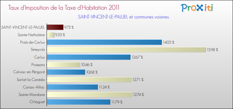 Taux d'imposition de la taxe d'habitation 2011 pour SAINT-VINCENT-LE-PALUEL et les communes proches Comparaison des taux d'imposition de la taxe d'habitation 2011 pour SAINT-VINCENT-LE-PALUEL et les communes voisines