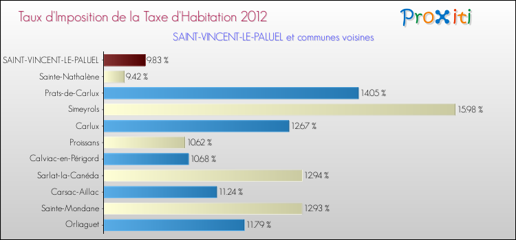 Taux d'imposition de la taxe d'habitation 2012 pour SAINT-VINCENT-LE-PALUEL et les communes proches Comparaison des taux d'imposition de la taxe d'habitation 2012 pour SAINT-VINCENT-LE-PALUEL et les communes voisines