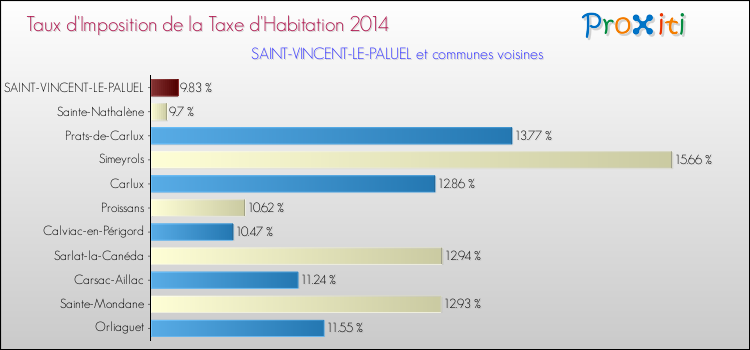 Taux d'imposition de la taxe d'habitation 2014 pour SAINT-VINCENT-LE-PALUEL et les communes proches Comparaison des taux d'imposition de la taxe d'habitation 2014 pour SAINT-VINCENT-LE-PALUEL et les communes voisines