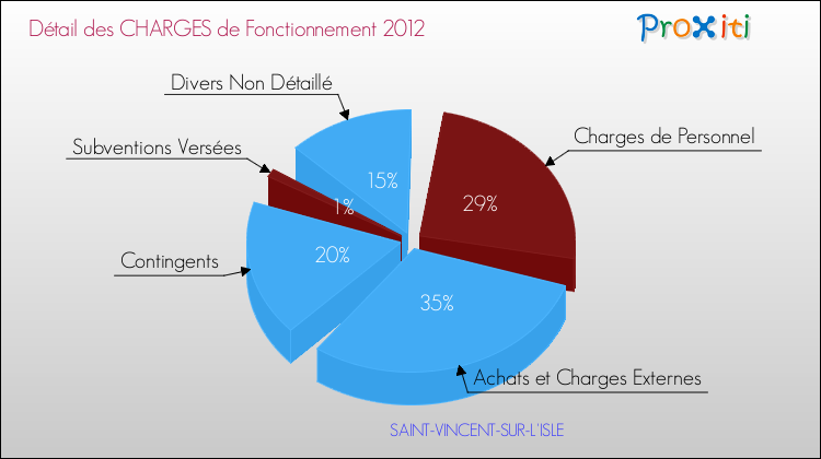 Décomposition des Charges de Fonctionnement 2012 de la commune de SAINT-VINCENT-SUR-L'ISLE Charges de Fonctionnement 2012 pour la commune de SAINT-VINCENT-SUR-L'ISLE