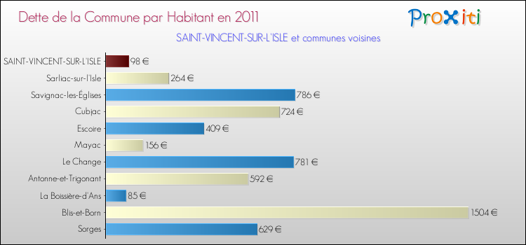 Dette par habitant de la commune en 2011 pour SAINT-VINCENT-SUR-L'ISLE et les communes proches Comparaison de la dette par habitant de la commune en 2011 pour SAINT-VINCENT-SUR-L'ISLE et les communes voisines
