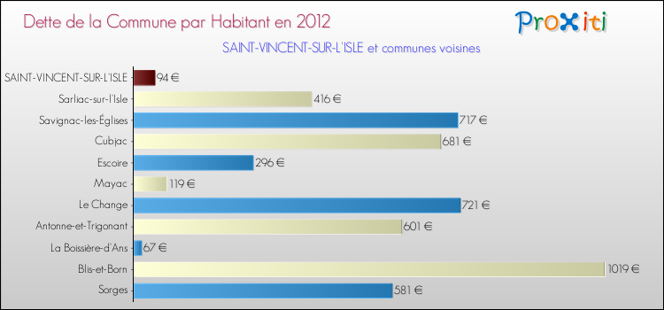 Dette par habitant de la commune en 2012 pour SAINT-VINCENT-SUR-L'ISLE et les communes proches Comparaison de la dette par habitant de la commune en 2012 pour SAINT-VINCENT-SUR-L'ISLE et les communes voisines