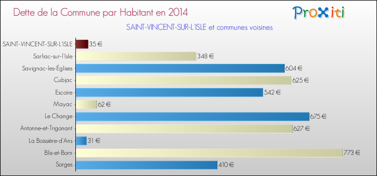Dette par habitant de la commune en 2014 pour SAINT-VINCENT-SUR-L'ISLE et les communes proches Comparaison de la dette par habitant de la commune en 2014 pour SAINT-VINCENT-SUR-L'ISLE et les communes voisines