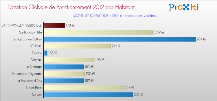 Montant des dotations globales de fonctionnement DGF par Habitant pour SAINT-VINCENT-SUR-L'ISLE et les communes proches Comparaison des des dotations globales de fonctionnement DGF par habitant pour SAINT-VINCENT-SUR-L'ISLE et les communes voisines