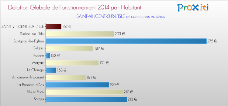 Montant des dotations globales de fonctionnement DGF par Habitant pour SAINT-VINCENT-SUR-L'ISLE et les communes proches en 2014. Comparaison des des dotations globales de fonctionnement DGF par habitant pour SAINT-VINCENT-SUR-L'ISLE et les communes voisines en 2014.