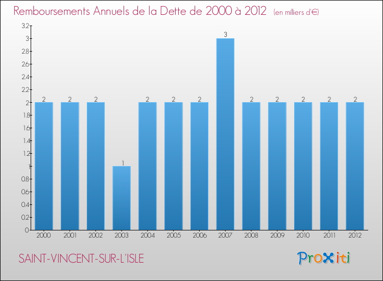 Evolution de l'annuité de la dette pour la commune de SAINT-VINCENT-SUR-L'ISLE de 2000 à 2012 Annuités de la dette pour SAINT-VINCENT-SUR-L'ISLE de 2000 à 2012