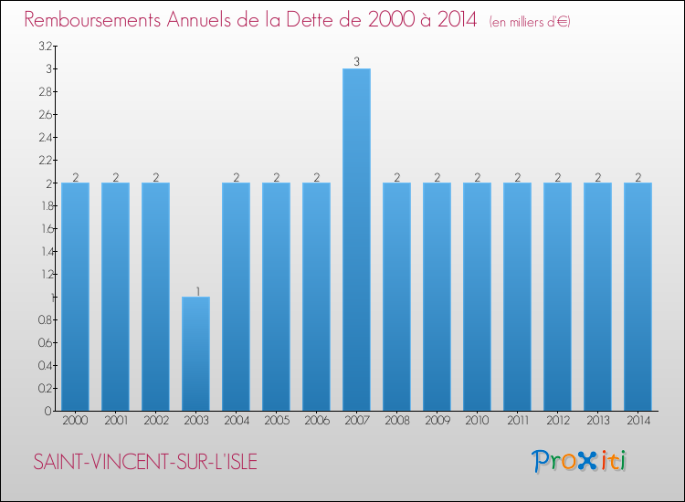 Evolution de l'annuité de la dette pour la commune de SAINT-VINCENT-SUR-L'ISLE de 2000 à 2014 Annuités de la dette pour SAINT-VINCENT-SUR-L'ISLE de 2000 à 2014