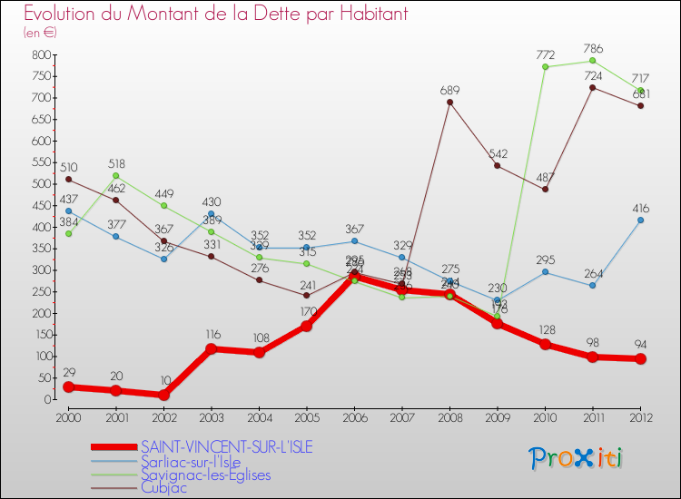 Evolution de la dette par habitant pour la commune de SAINT-VINCENT-SUR-L'ISLE et les communes proches de 2000 à 2012 Comparaison de la dette par habitant pour SAINT-VINCENT-SUR-L'ISLE et les communes voisines de 2000 à 2012