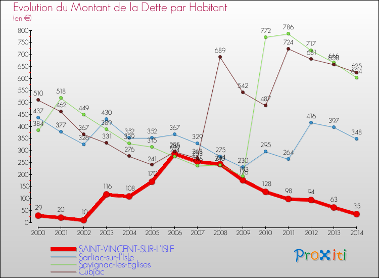 Evolution de la dette par habitant pour la commune de SAINT-VINCENT-SUR-L'ISLE et les communes proches de 2000 à 2014 Comparaison de la dette par habitant pour SAINT-VINCENT-SUR-L'ISLE et les communes voisines de 2000 à 2014
