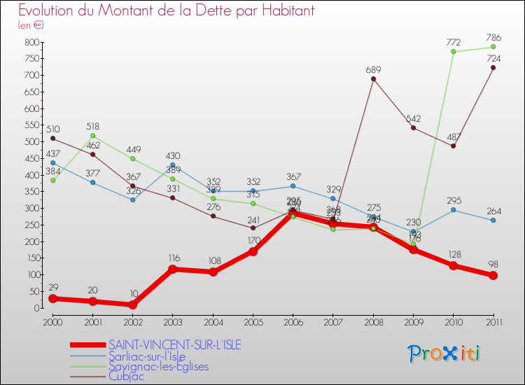 Evolution de la dette par habitant pour la commune de SAINT-VINCENT-SUR-L'ISLE et les communes proches Comparaison de la dette par habitant pour SAINT-VINCENT-SUR-L'ISLE et les communes voisines