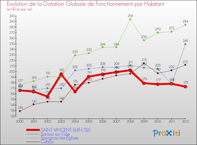 Evolution et montant de la dotation globale de fonctionnement par Habitant pour SAINT-VINCENT-SUR-L'ISLE et les communes proches Comparaison des dotations globales de fonctionnement par habitant pour SAINT-VINCENT-SUR-L'ISLE et les communes voisines