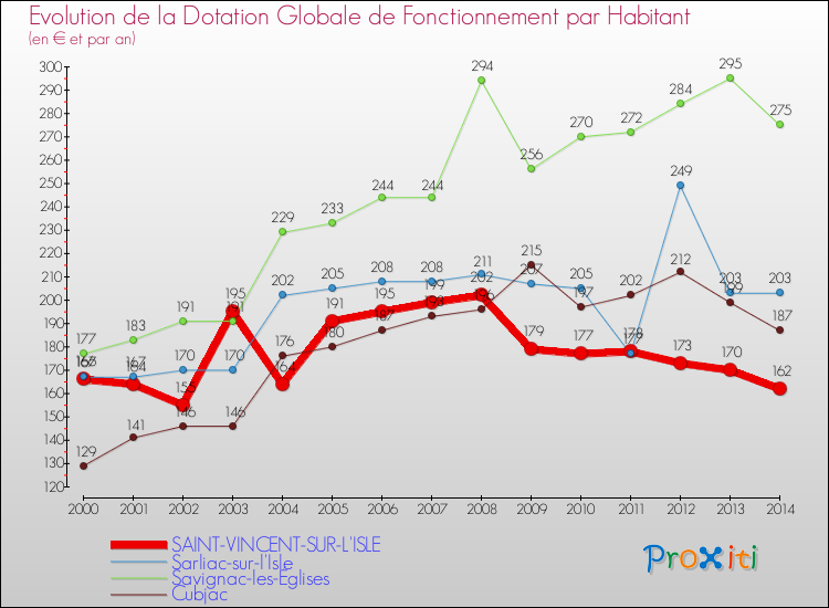 Evolution et montant de la dotation globale de fonctionnement par Habitant pour SAINT-VINCENT-SUR-L'ISLE et les communes proches de 2000 à 2014. Comparaison des dotations globales de fonctionnement par habitant pour SAINT-VINCENT-SUR-L'ISLE et les communes voisines de 2000 à 2014.