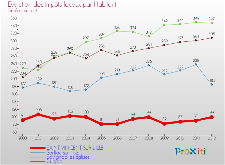 Evolution et montant des impôts locaux par Habitant pour SAINT-VINCENT-SUR-L'ISLE et les communes proches Comparaison des impôts locaux par habitant pour SAINT-VINCENT-SUR-L'ISLE et les communes voisines