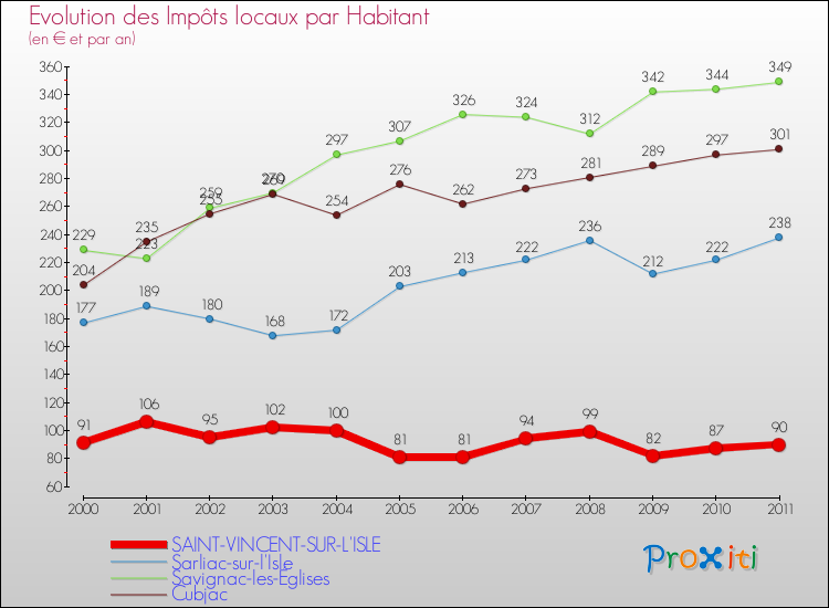 Evolution et montant des impôts locaux par Habitant pour SAINT-VINCENT-SUR-L'ISLE et les communes proches Comparaison des impôts locaux par habitant pour SAINT-VINCENT-SUR-L'ISLE et les communes voisines
