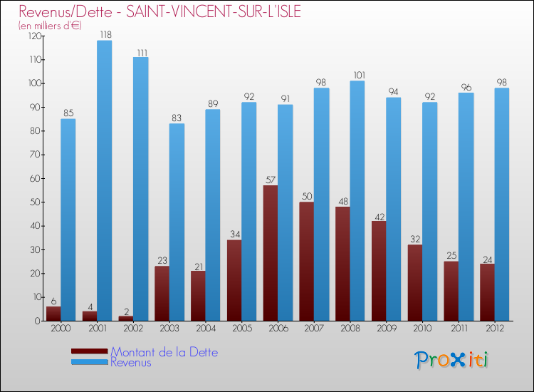 Evolution comparée de la dette et des revenus pour la commune de SAINT-VINCENT-SUR-L'ISLE de 2000 à 2012 Comparaison de la dette et des revenus pour SAINT-VINCENT-SUR-L'ISLE de 2000 à 2012