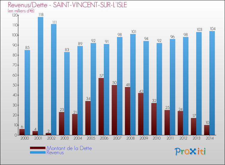 Evolution comparée de la dette et des revenus pour la commune de SAINT-VINCENT-SUR-L'ISLE de 2000 à 2014 Comparaison de la dette et des revenus pour SAINT-VINCENT-SUR-L'ISLE de 2000 à 2014