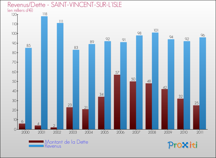 Evolution comparée de la dette et des revenus pour la commune de SAINT-VINCENT-SUR-L'ISLE de 2000 à 2011 Comparaison de la dette et des revenus pour SAINT-VINCENT-SUR-L'ISLE de 2000 à 2011