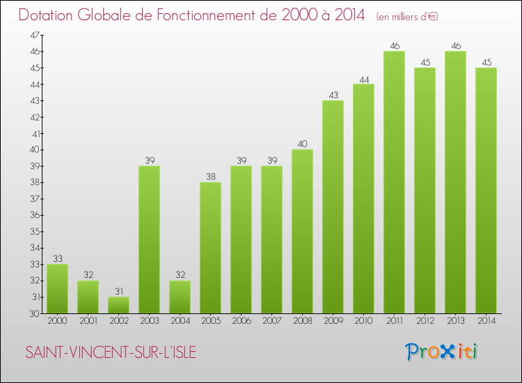 Evolution du montant de la Dotation Globale de Fonctionnement pour la commune de SAINT-VINCENT-SUR-L'ISLE de 2000 à 2014 Evolution du montant de la Dotation Globale de Fonctionnement pour SAINT-VINCENT-SUR-L'ISLE de 2000 à 2014