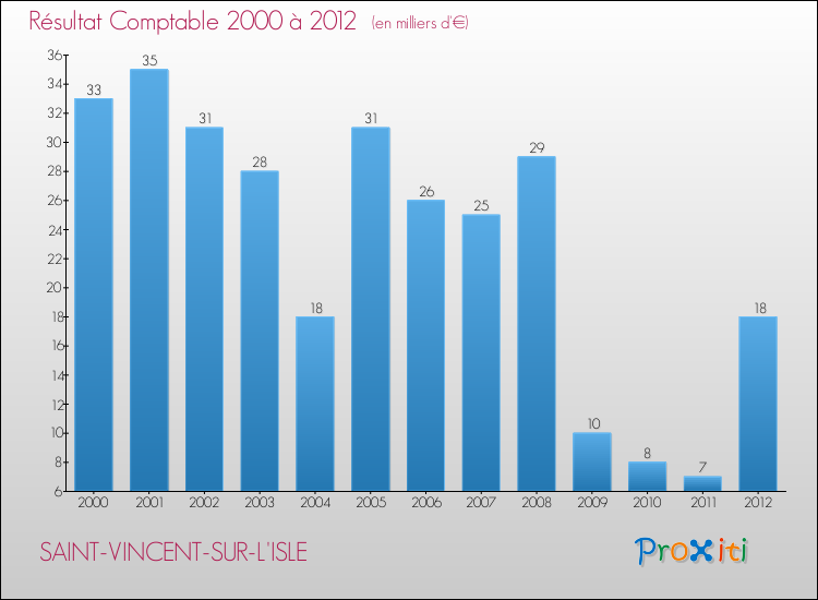 Evolution du résultat comptable pour la commune de SAINT-VINCENT-SUR-L'ISLE de 2000 à 2012 Evolution du résultat comptable pour SAINT-VINCENT-SUR-L'ISLE de 2000 à 2012