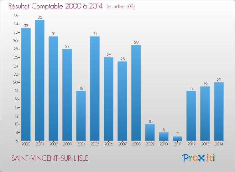 Evolution du résultat comptable pour la commune de SAINT-VINCENT-SUR-L'ISLE de 2000 à 2014 Evolution du résultat comptable pour SAINT-VINCENT-SUR-L'ISLE de 2000 à 2014