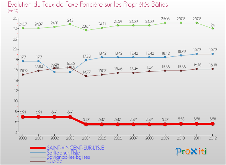 Evolution du taux de la taxe foncière sur le bati pour SAINT-VINCENT-SUR-L'ISLE et les communes proches de 2000 à 2012 Comparaison des taux de taxe foncière sur le bati pour SAINT-VINCENT-SUR-L'ISLE et les communes voisines de 2000 à 2012