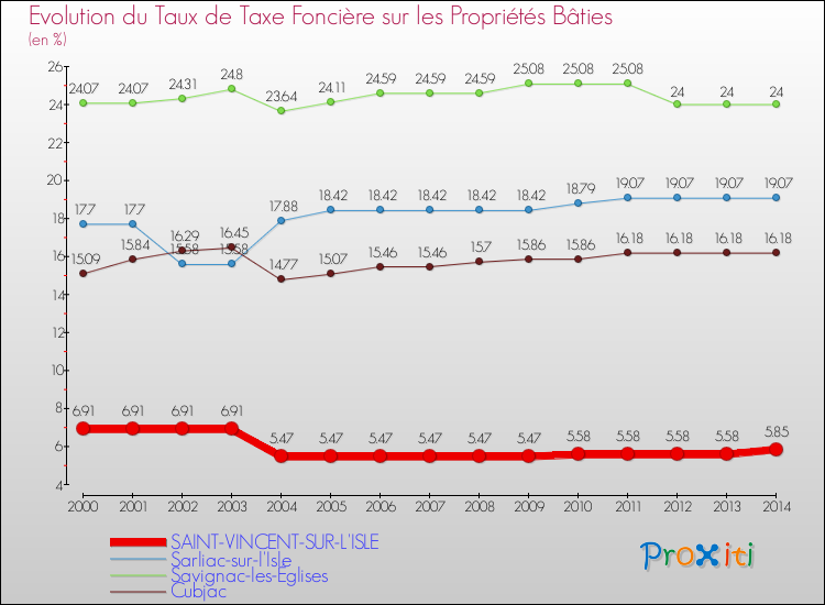 Evolution du taux de la taxe foncière sur le bati pour SAINT-VINCENT-SUR-L'ISLE et les communes proches de 2000 à 2014 Comparaison des taux de taxe foncière sur le bati pour SAINT-VINCENT-SUR-L'ISLE et les communes voisines de 2000 à 2014
