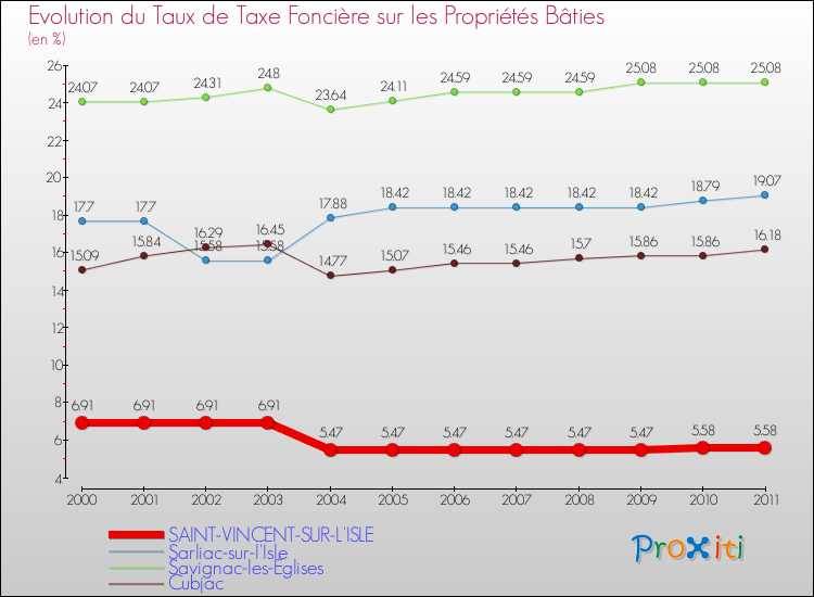 Evolution du taux de la taxe foncière sur le bati pour SAINT-VINCENT-SUR-L'ISLE et les communes proches Comparaison des taux de taxe foncière sur le bati pour SAINT-VINCENT-SUR-L'ISLE et les communes voisines