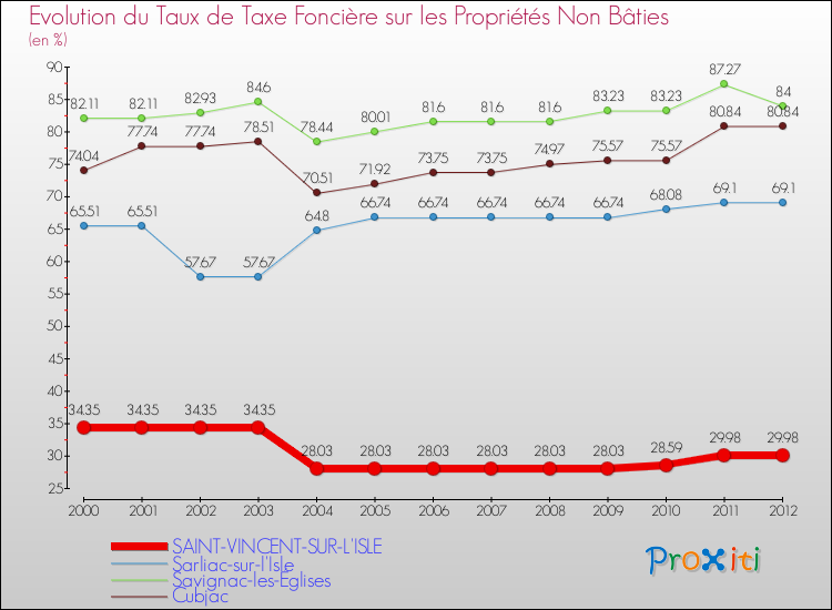 Evolution du taux de la taxe foncière sur les immeubles et terrains non batis pour SAINT-VINCENT-SUR-L'ISLE et les communes proches de 2000 à 2012 Comparaison des taux de la taxe foncière sur les immeubles et terrains non batis pour SAINT-VINCENT-SUR-L'ISLE et les communes voisines de 2000 à 2012