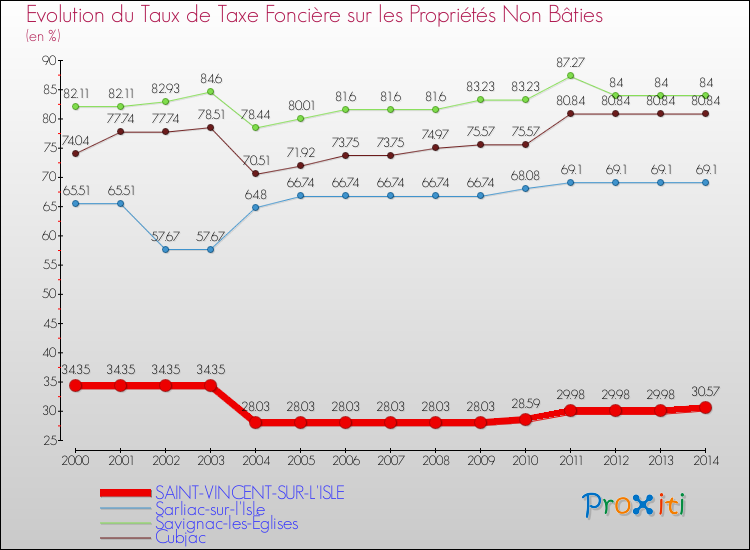 Evolution du taux de la taxe foncière sur les immeubles et terrains non batis pour SAINT-VINCENT-SUR-L'ISLE et les communes proches de 2000 à 2014 Comparaison des taux de la taxe foncière sur les immeubles et terrains non batis pour SAINT-VINCENT-SUR-L'ISLE et les communes voisines de 2000 à 2014