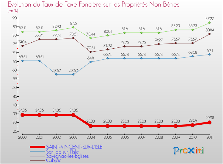 Evolution du taux de la taxe foncière sur les immeubles et terrains non batis pour SAINT-VINCENT-SUR-L'ISLE et les communes proches Comparaison des taux de la taxe foncière sur les immeubles et terrains non batis pour SAINT-VINCENT-SUR-L'ISLE et les communes voisines
