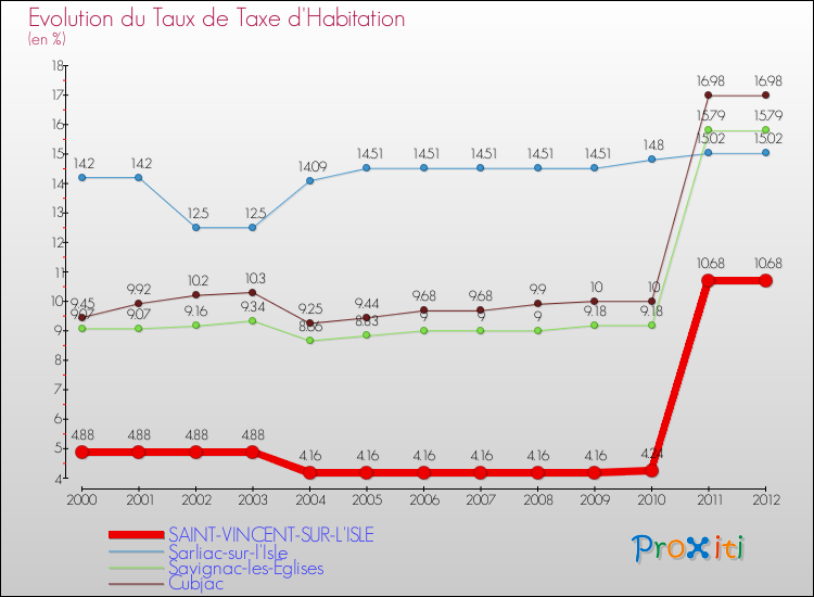 Evolution du taux de la taxe d'habitation pour SAINT-VINCENT-SUR-L'ISLE et les communes proches Comparaison des taux de la taxe d'habitation pour SAINT-VINCENT-SUR-L'ISLE et les communes voisines