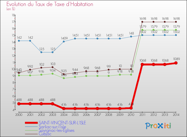 Evolution du taux de la taxe d'habitation pour SAINT-VINCENT-SUR-L'ISLE et les communes proches de 2000 à 2014 Comparaison des taux de la taxe d'habitation pour SAINT-VINCENT-SUR-L'ISLE et les communes voisines de 2000 à 2014