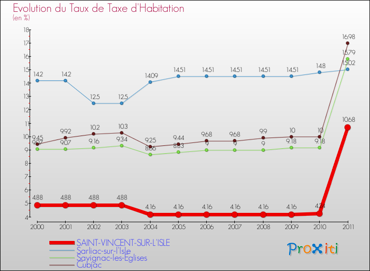 Evolution du taux de la taxe d'habitation pour SAINT-VINCENT-SUR-L'ISLE et les communes proches Comparaison des taux de la taxe d'habitation pour SAINT-VINCENT-SUR-L'ISLE et les communes voisines